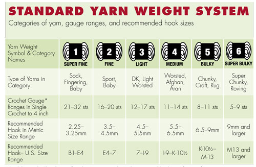 Standard yarn weight system